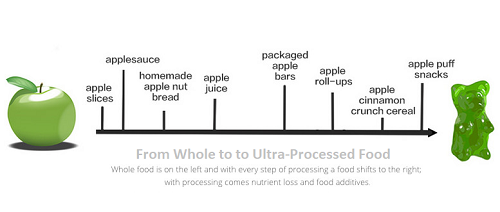 From Apple to Gummy Bear