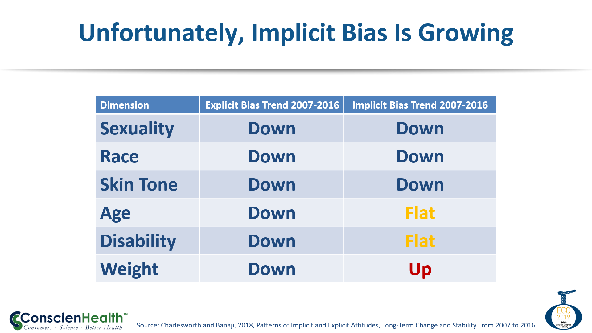 Implicit Weight Bias Is Growing