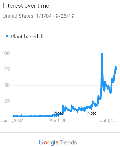 Google Trends, Plant-Based Diets