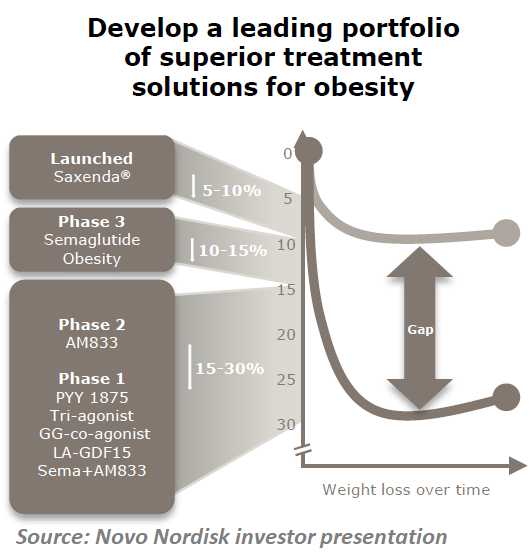 Novo Nordisk Obesity Goals