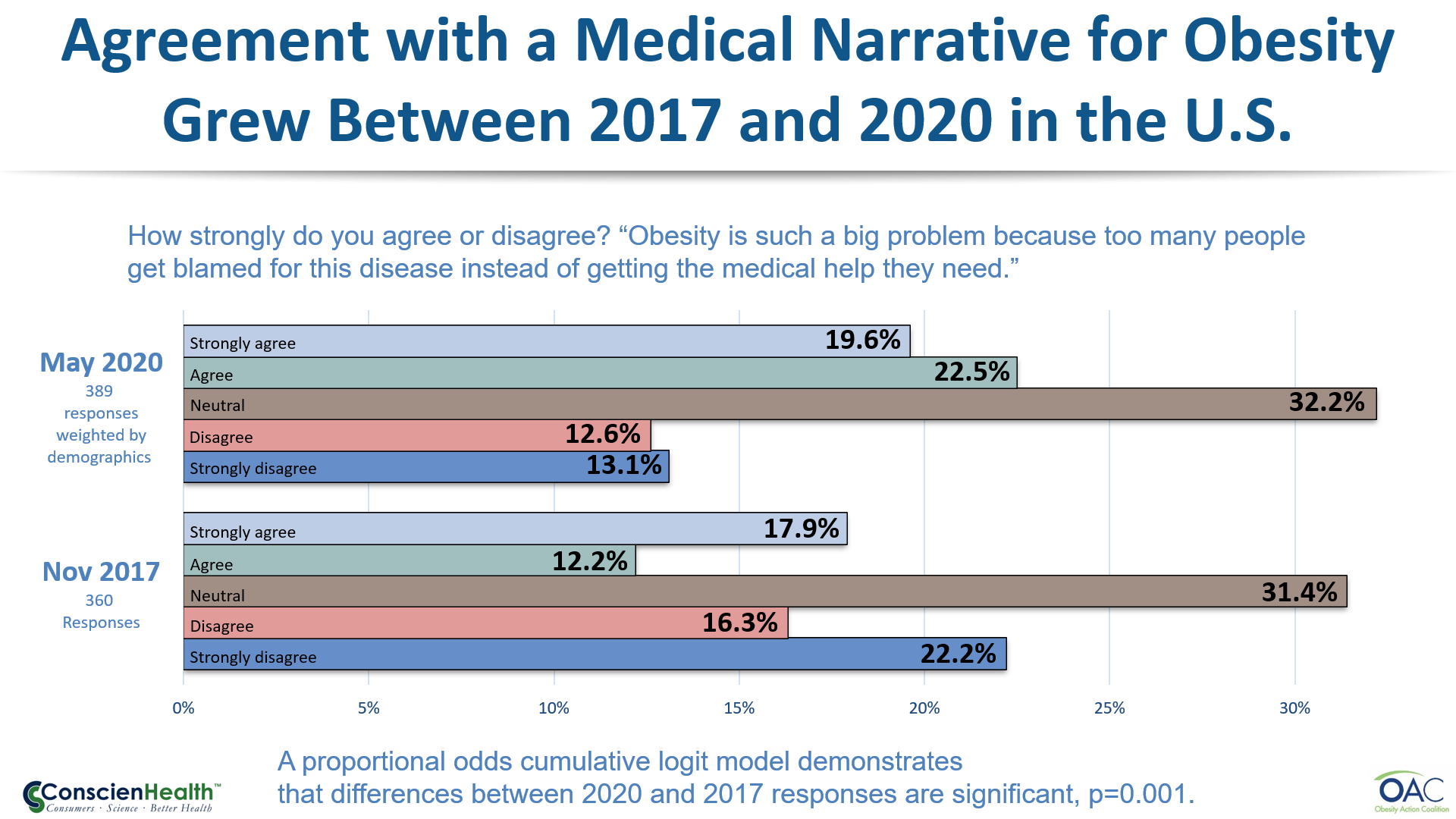 Figure 2: Medical Narrative for Obesity