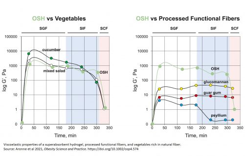 OSH vs Vegetables and Fiber
