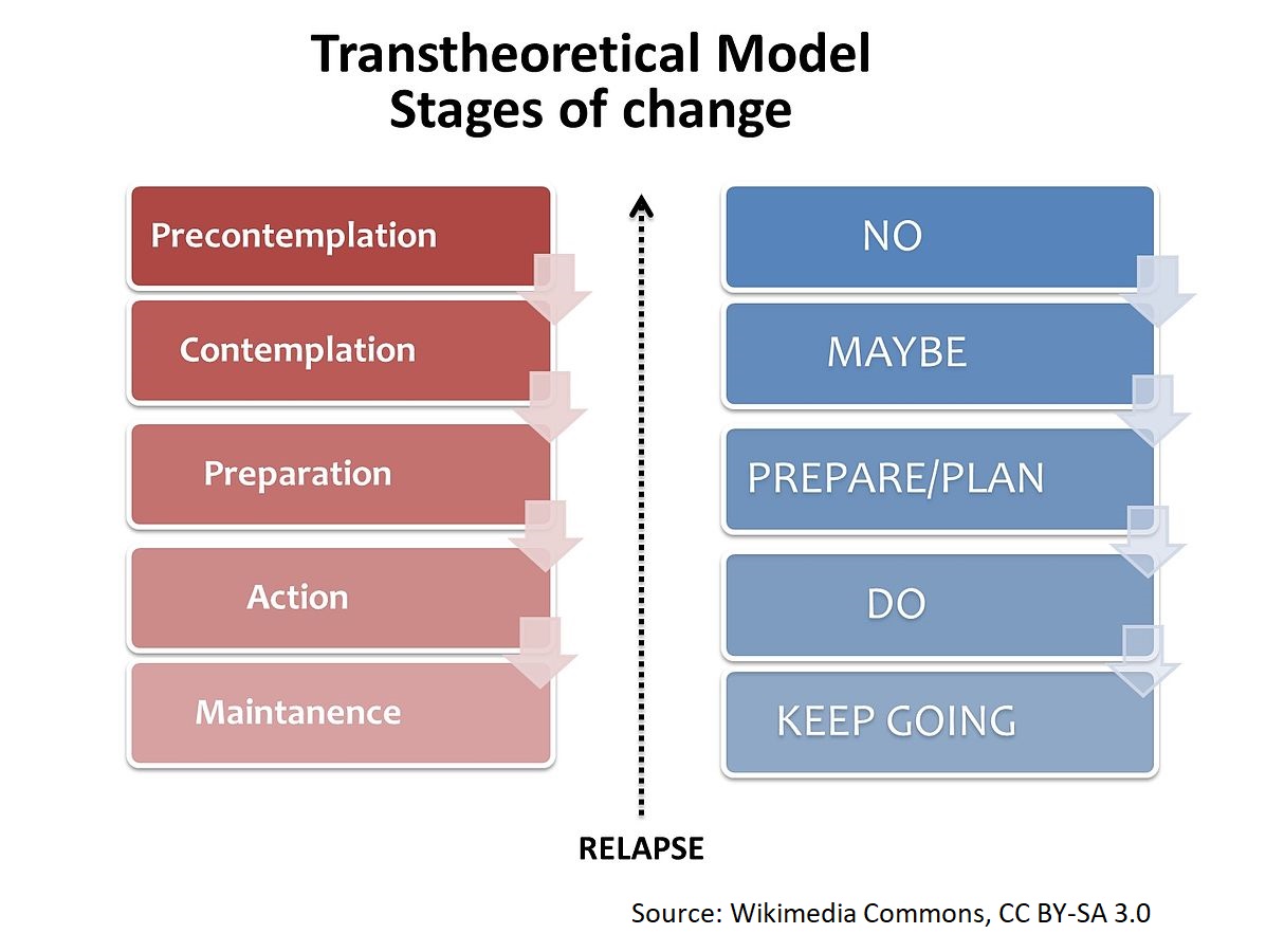 Transtheoretical Model, Stages of Change