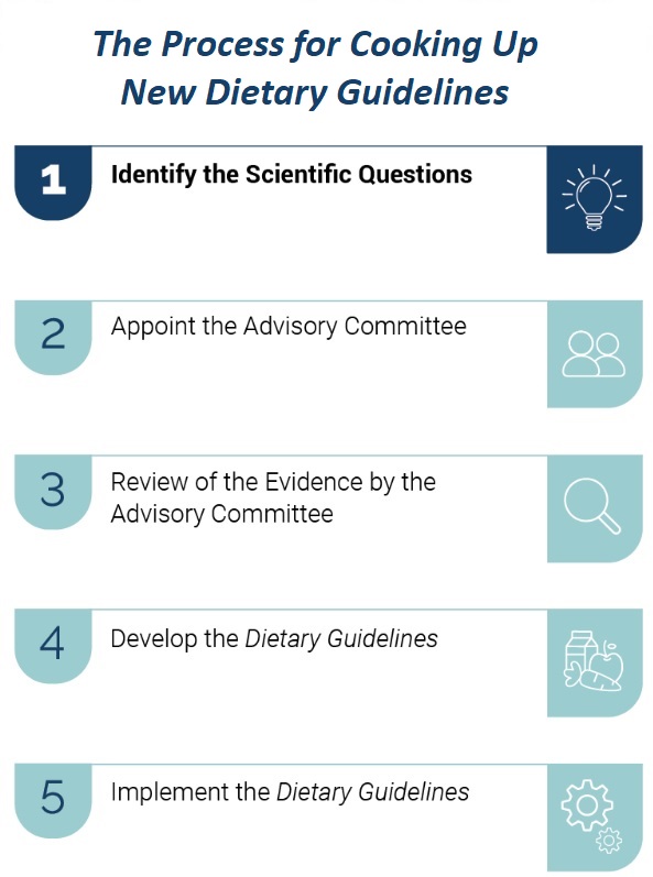 Dietary Guidelines Process