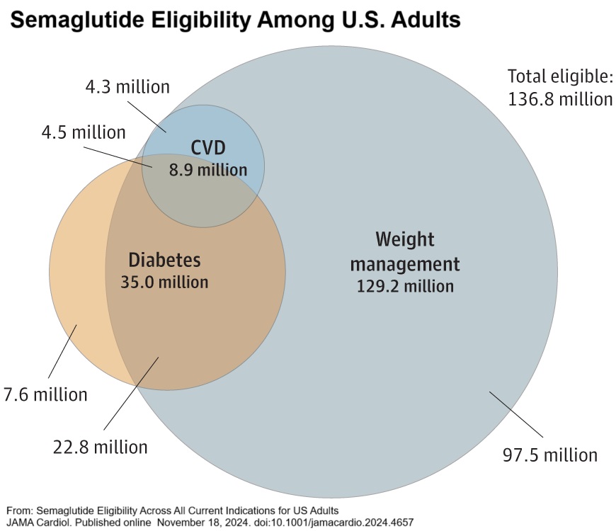 Semaglutide Eligibility Among U.S. Adults