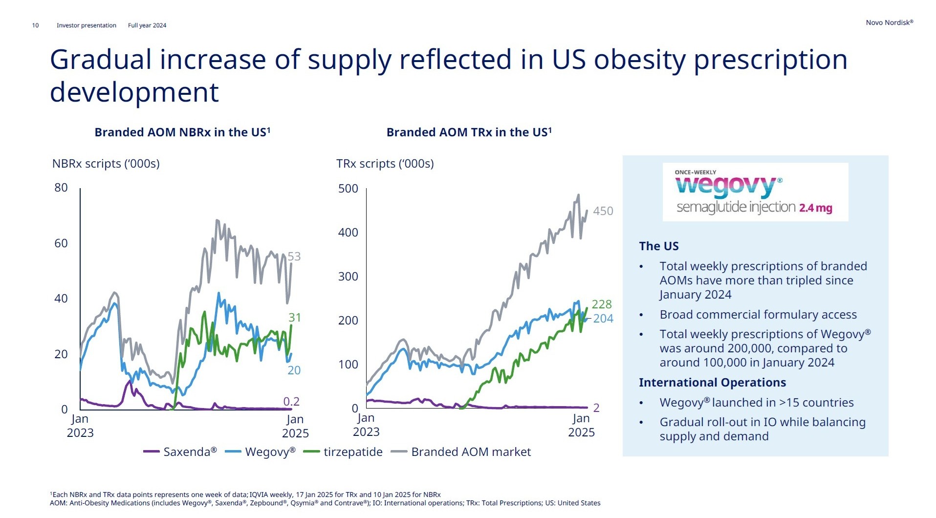 Obesity Prescription Trends January 2025