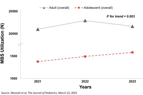 Frequency of Metabolic and Bariatric surgery (MBS) Utilization Among Adults (≥20 years) and Adolescents (13-19 years) from 2021 to 2023, data graph by Messiah et al, licensed under CC BY 4.0